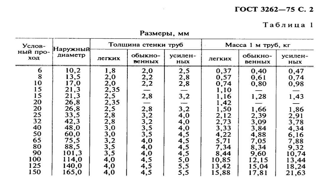 Диаметры стальных (металлических) труб ...