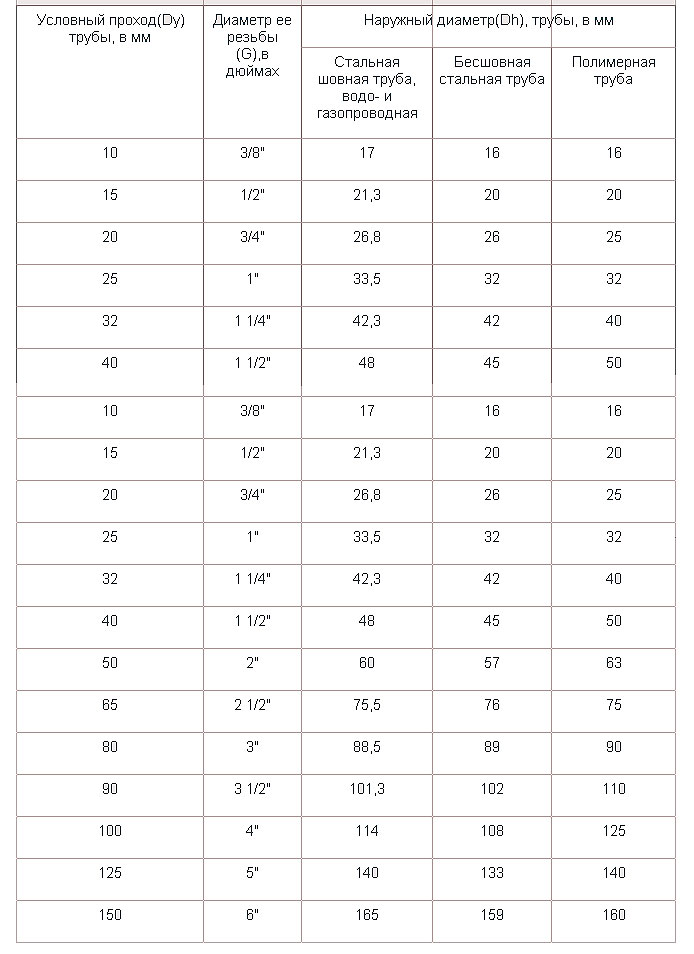 Диаметры стальных труб: параметры, как ...