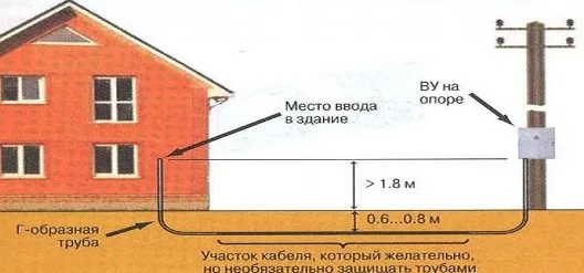 На фото представлен ввод в дом с установкой счетчика на столбе