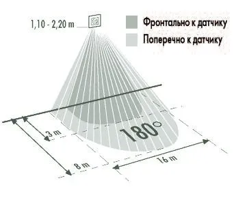 Дальность действия датчика движения перпендикулярно и фронтально