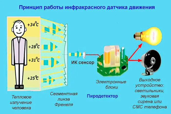 Принцип работы инфакрасного датчика движения