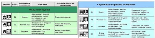 Классы эксплуатации  напольных покрытий