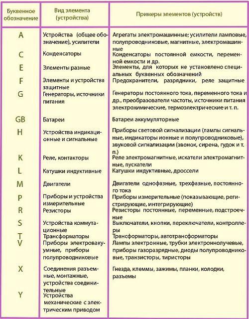 Буквенное обозначение элементов ... Буквенное обозначение элементов ...