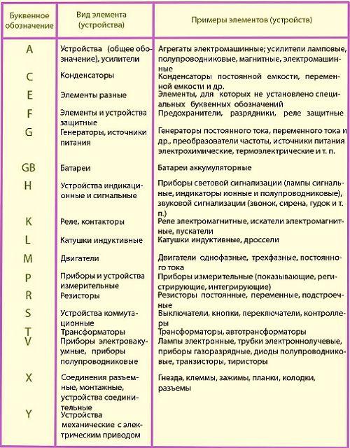 Буквенное обозначение элементов ...