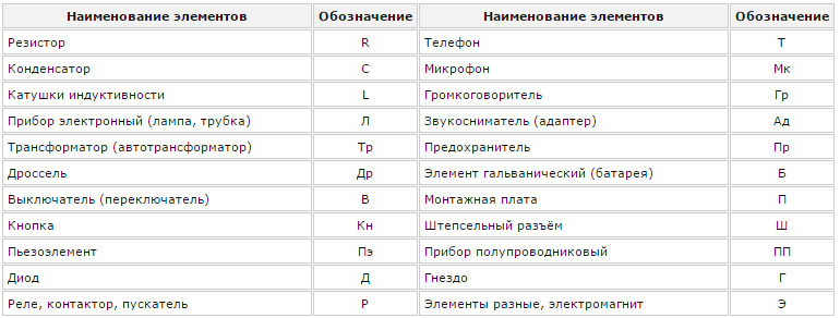 Краткий обзор условных обозначений ...