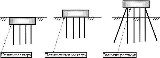 Виды ростверков буронабивных свай