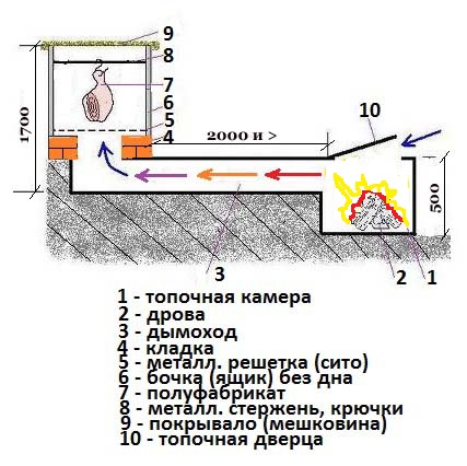 Коптильня холодного копчения своими ...