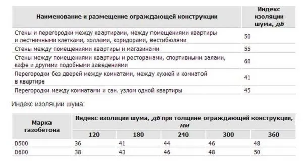 Звукоизоляционные характеристики пенобетонов разных марок и их использование для разных типов стен