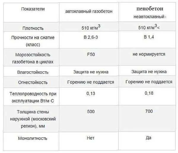 Характеристики пенобетонов, применяемых для частного домостроения