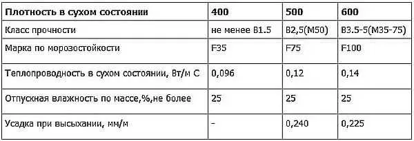 Марки газоблоков и их характеристики