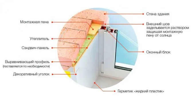 Схема монтажа откоса с использованием сэндвич-панели