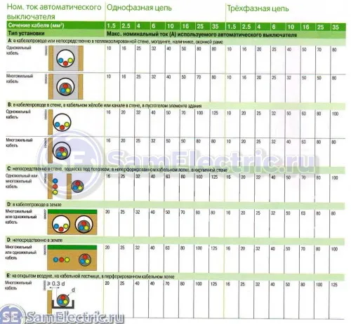 Таблица выбора автомата по сечению кабеля
