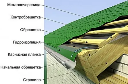 Крыша из профлиста