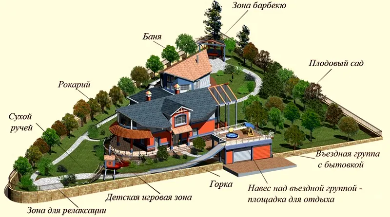 Идеальная планировка дачного участка: идеи, правила и варианты зонирования