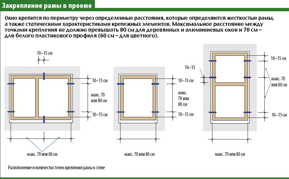 Места крепления пластикового окна