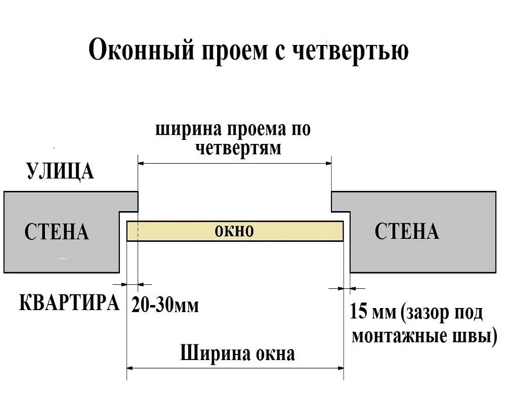 Оконный проем с четвертью