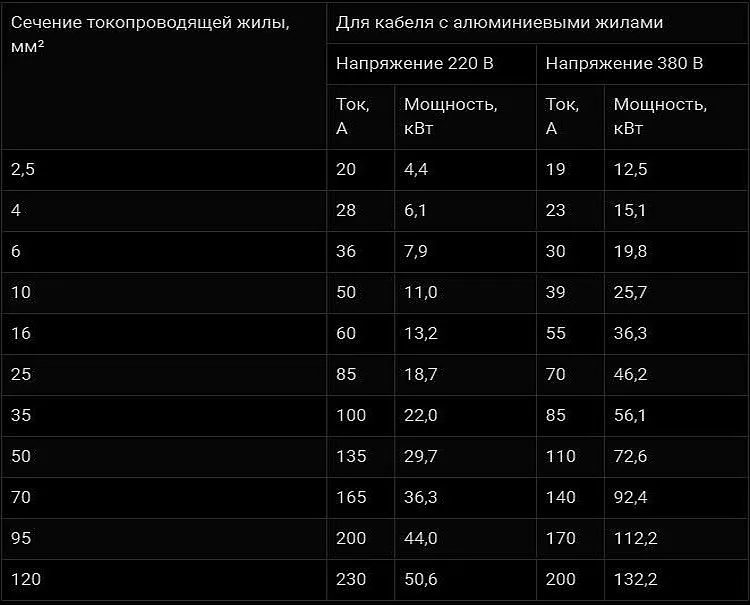 Таблица подбора алюминиевой жилы в кабеле 