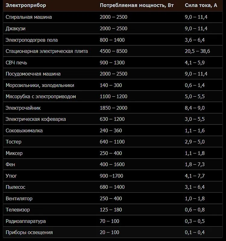 Сила тока в бытовых приборах