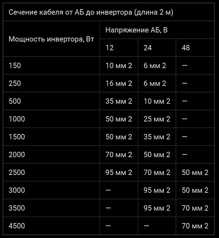 Сечение кабеля от АБ до инвертора
