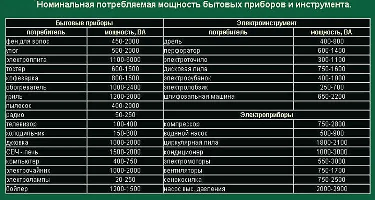 Таблица потребляемой мощности бытовых приборов и инструментов