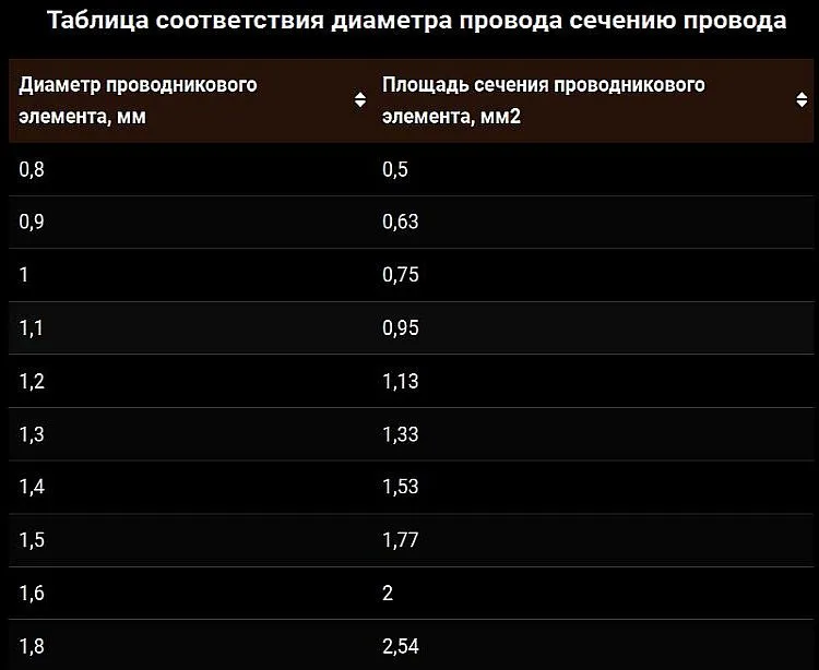 Соответствие диаметра провода сечению