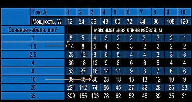 максимальная длина кабеля в соотношению с мощностью