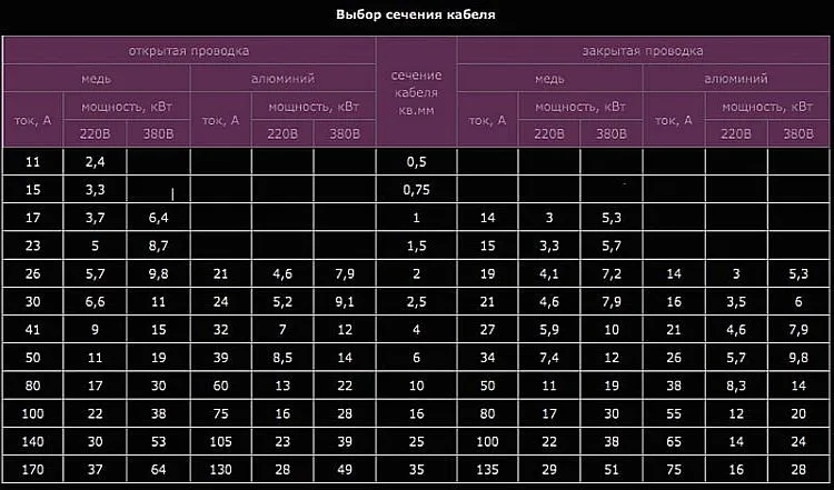 Таблица выбора сечения кабеля