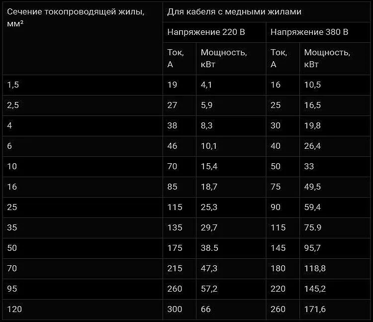 Сечение медного провода по максимальной мощности