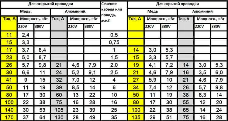 Таблица сечения кабеля