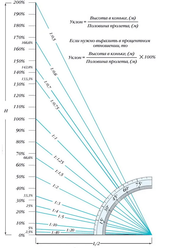 Как перевести проценты в градусы уклона