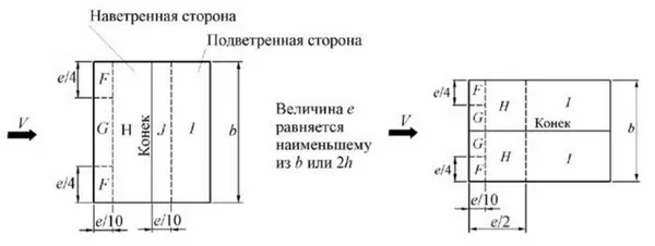 Ветровая нагрузка на двускатную крышу