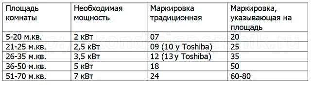 Выбор мощности кондиционера по площади