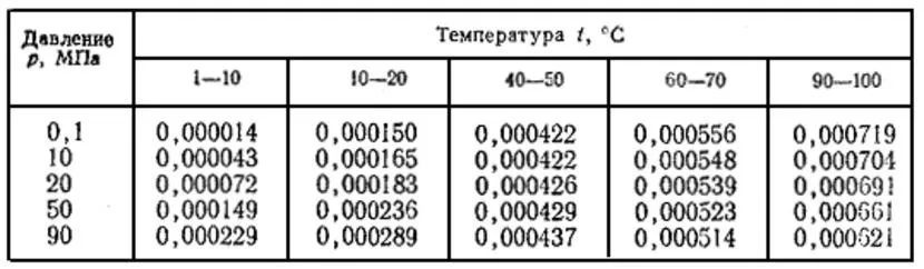 Коэффициент температурного расширения воды при разном давлении и температуре