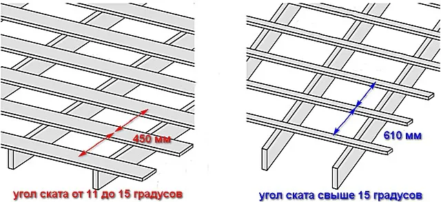 Шаг монтажа поперечных направляющих обрешетки зависит от угла крутизны ската кровли.