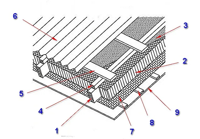 Пример «кровельного пирога» с использованием специальных материалов компании «Оnduline»