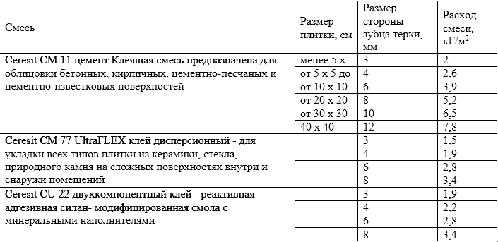 Расход плиточного клея на 1м2 плитки Расход плиточного клея на 1м2 плитки
