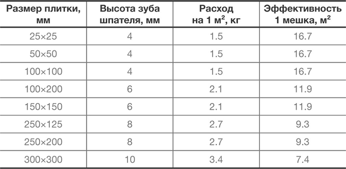 Какой расход клея для плитки на 1м2, в ... Какой расход клея для плитки на 1м2, в ...
