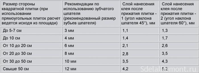 Калькулятор расхода плиточного клея на ... Калькулятор расхода плиточного клея на ...