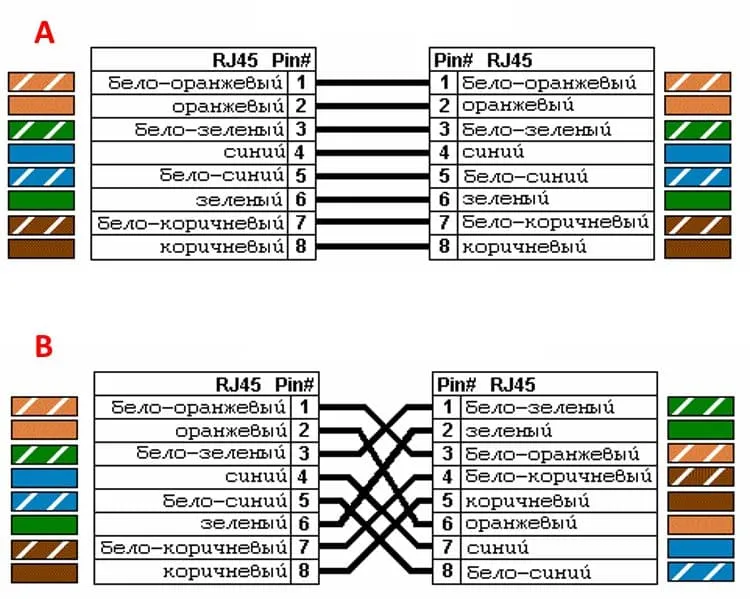 Прямое (А) и перекрестное (В) подключение