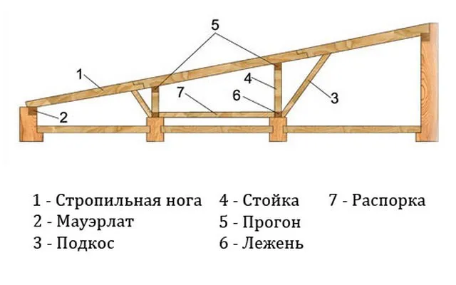 Как сделать односкатную крышу