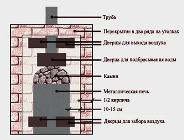 Обкладка металлической печи кирпичом