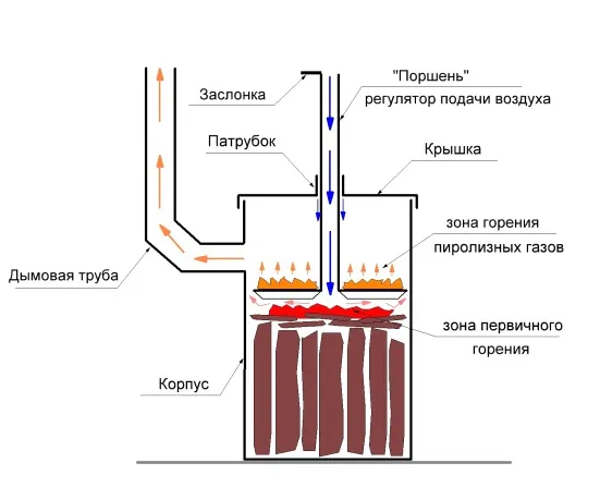 Печь «бубафоня»