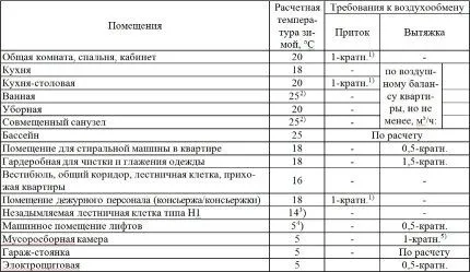Таблица для расчета вентиляции по кратности воздухообмена Расчет вентиляции по кратностям