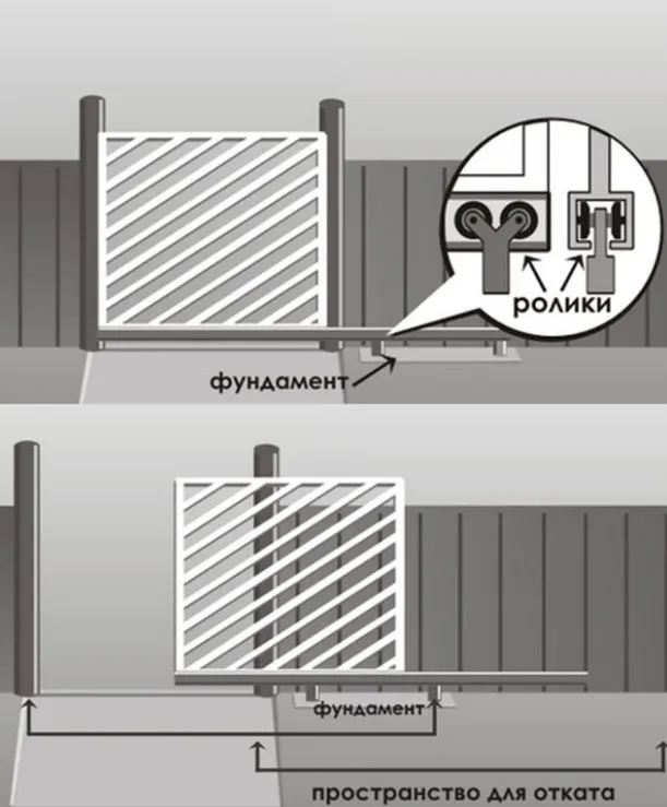 ></p>
<h3>Консольные</h3>
<p>Конструкции этого типа сложнее в изготовлении, чем другие, но не имеют таких недостатков, как ограничения по высоте или контакт с наземным рельсом. Роликовый механизм и удерживающая его опора расположены сбоку проема и закреплены на отдельном фундаменте. Консольная балка с приваренным к ней полотном движется по роликам. На ответном столбе находятся ловители. От раскачивания ворот удерживает верхнее направляющее устройство.</p>
<p><img loading=