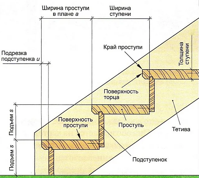 Размеры ступеней не выбираются совершенно произвольно – они подчиняются определенным правилам безопасности и удобства перемещения по лестнице