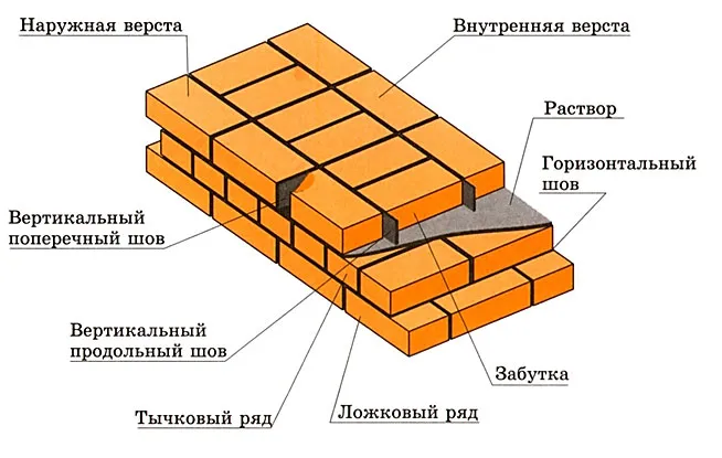 Устройство кирпичной кладки