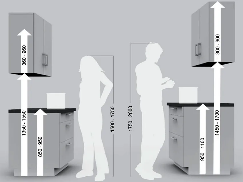 Просчитывая размер кухонного гарнитура необходимо учитывать рост всех жильцов