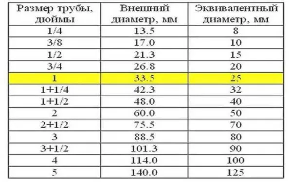 Диаметры стальных труб в дюймах, наружный размер в миллиметрах и номинальный эквивалент в нашей метрической системе