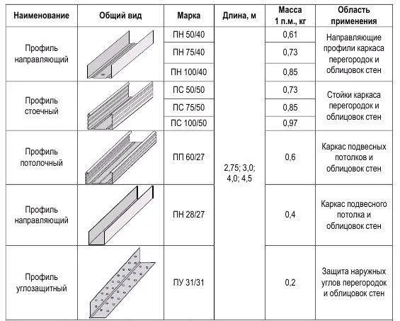 Каких размеров и видов бывают профиля для ГКЛ