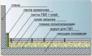 Листы ГВЛ - вид гипсокартона, изготавливающийся из строительного гипса с технологическими добавками.